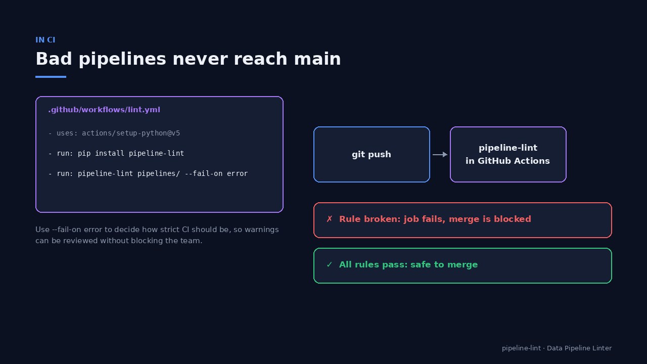 pipeline-lint in a GitHub Actions workflow